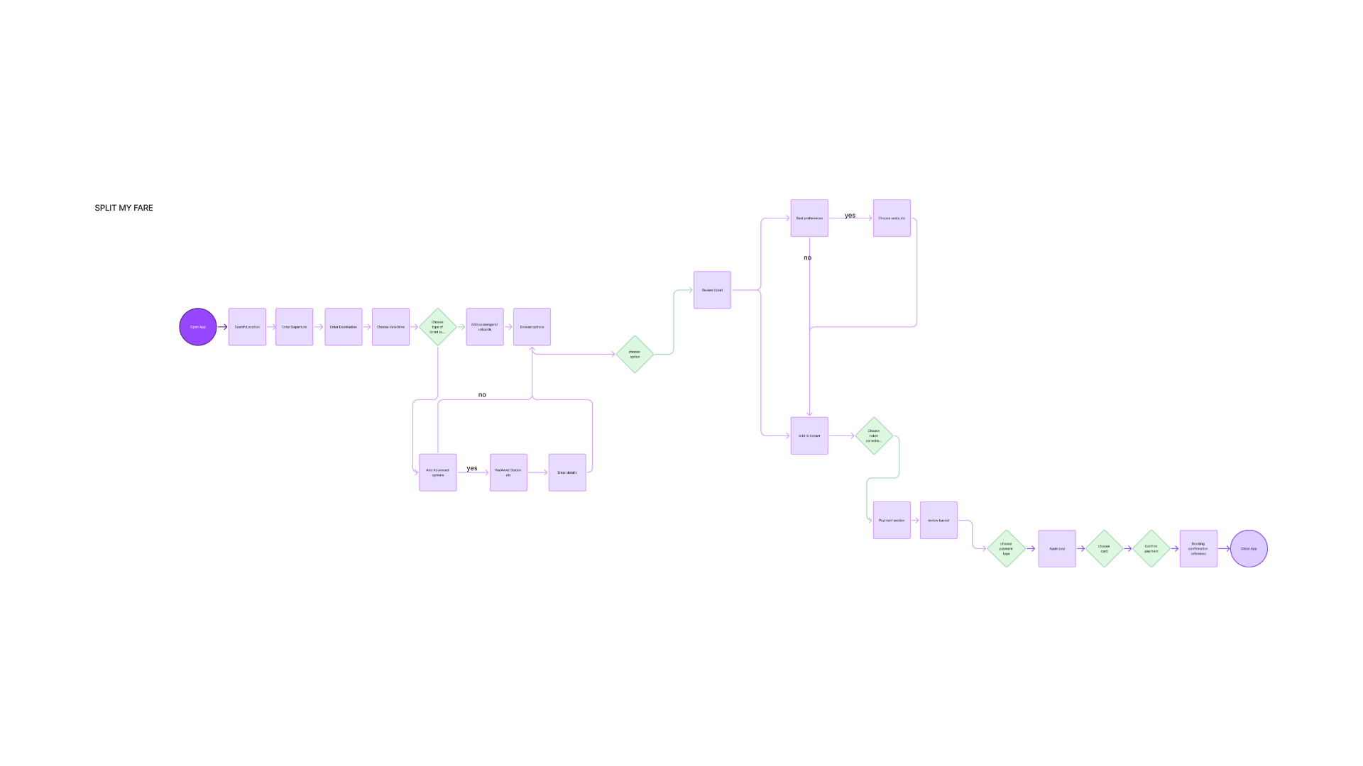 Existing product user flow diagram 3