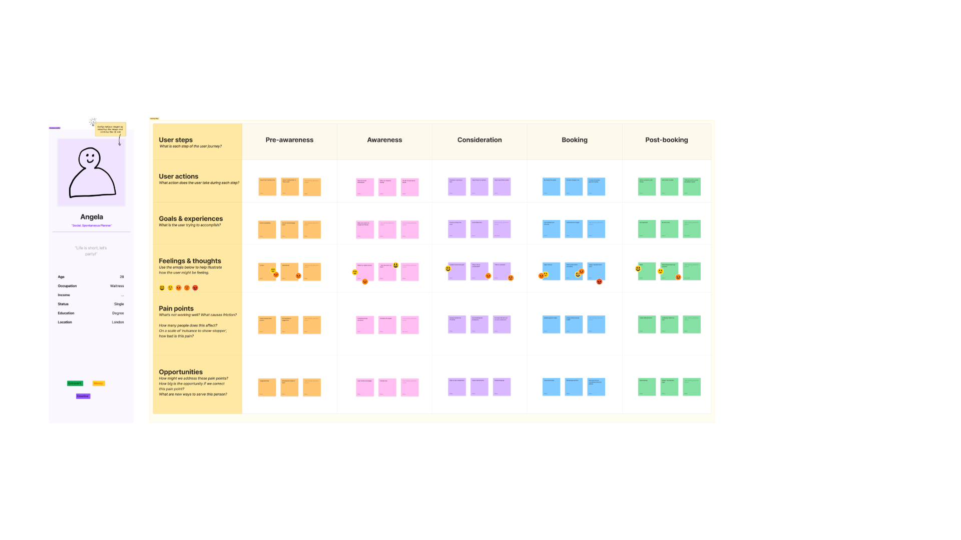 Angela's customer journey map
