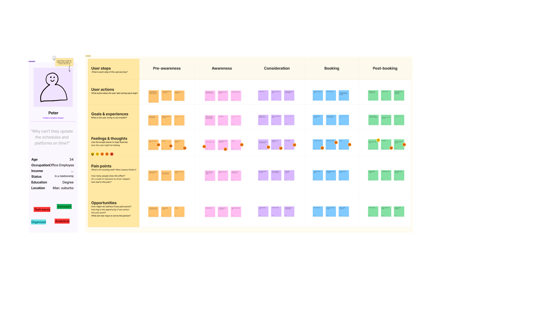 Peter's customer journey map