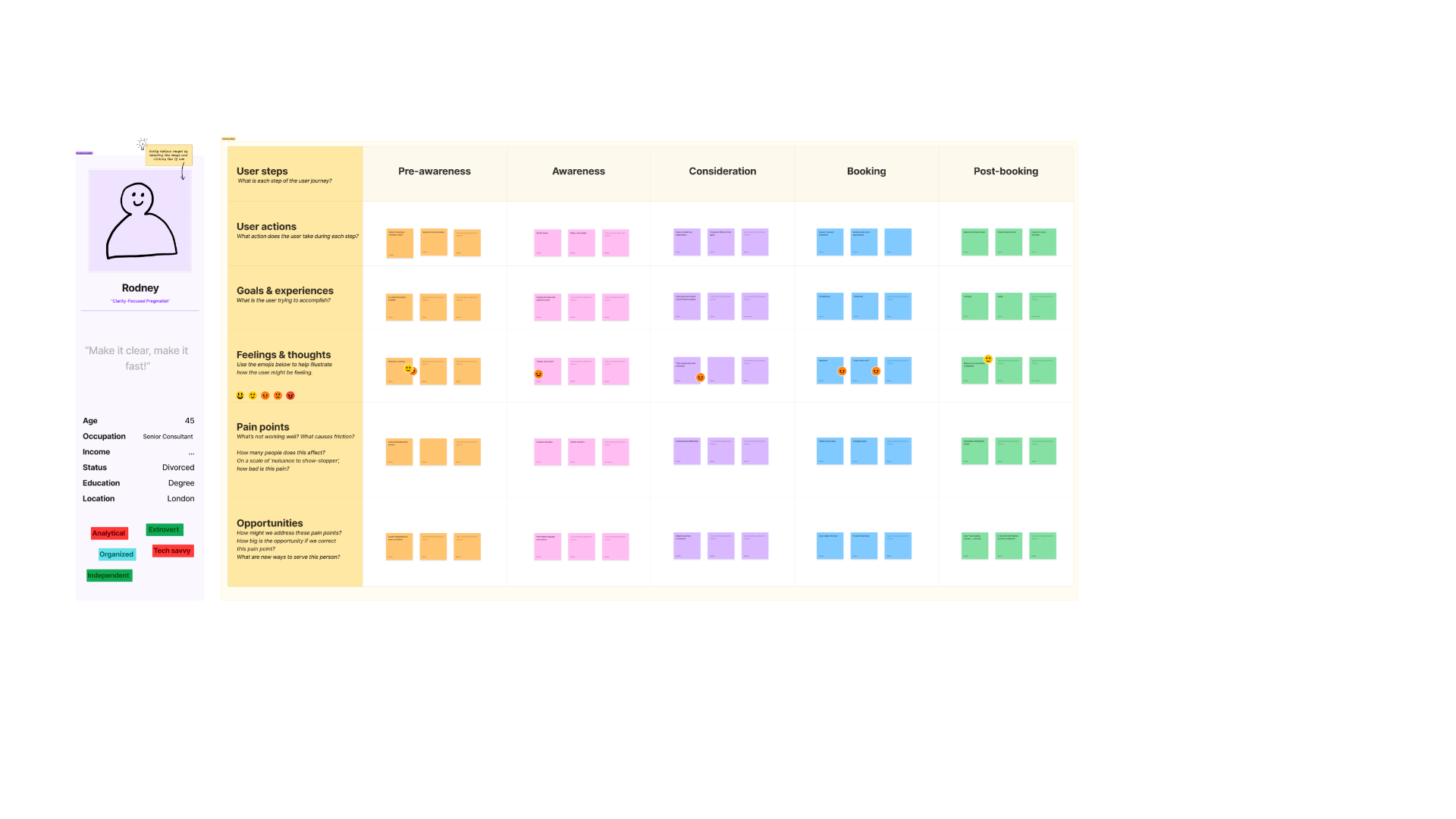Rodney's customer journey map