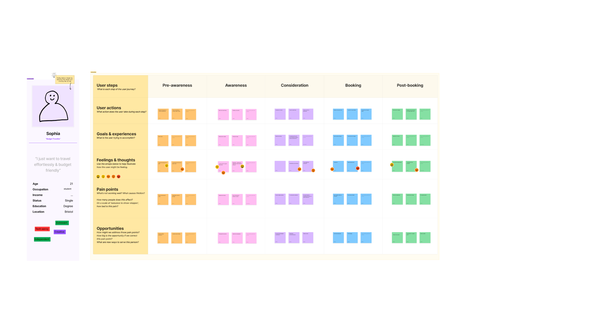 Sophia's customer journey map